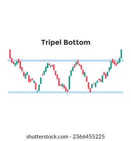 Candle stick Triple Bottom Reversal chart pattern. forex stock or crypto trading. inverse and reversal pattern to bullish or bearish graph. investment concept.