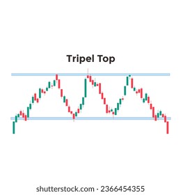 Candle stick Triple Top Reversal chart pattern. forex stock or crypto trading. inverse and reversal pattern to bullish or bearish graph. investment concept.