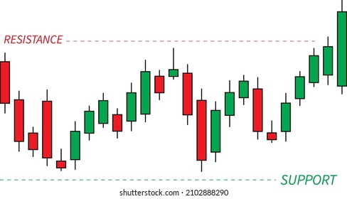 Candlestick Financial graph online trading with support and resistance levels, Stock Investment strategies, Buy and Sell Signals, Forex exchange market, Crypto currency, advertising design, vector.