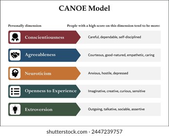 CANOE Model. Infographic template with icons and description placeholder