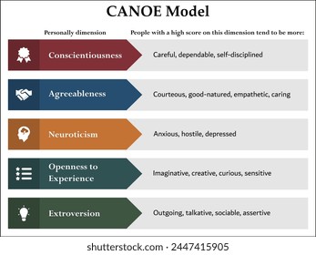 CANOE Model. Infographic template with icons and description placeholder