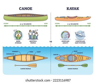 Canoe vs kayak boat technical characteristics comparison outline diagram. Labeled educational list with benefits and advantages for each type vector illustration. Structural differences explanation.