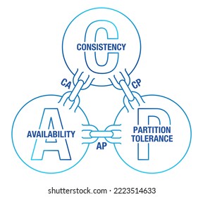 Esquema de la PAC con tres garantías: Coherencia, Disponibilidad, Tolerancia de Partición. Diagrama de infografía con tres opciones