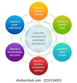 Capacities necessary for sustainable development - diagram for visual aids 