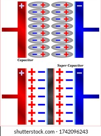 Capacitor supercapacitor compared, (very high capacitance)