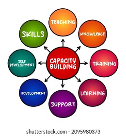 Capacity building - improvement in an individual or organization's facility to produce, perform or deploy, mind map concept for presentations and reports