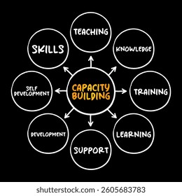 Capacity building - improvement in an individual or organization's facility to produce, perform or deploy, mind map concept for presentations and reports