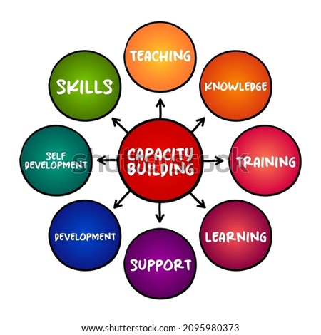 Capacity building - improvement in an individual or organization's facility to produce, perform or deploy, mind map concept for presentations and reports