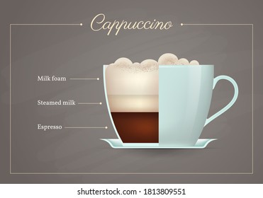 Cappuccino coffee drink recipe. Cup of hot tasty beverage on blackboard. Preparation guide with layers of milk foam, steamed milk and espresso flat design vector illustration.