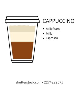 Receta de café capuchino en recipiente desechable de plástico aislado sobre fondo blanco. Guía de preparación con capas de espuma de leche, leche y espresso. Ilustración vectorial de la cafetería