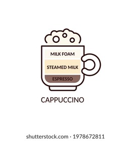 Cappuccino recipe diagram icon - cup of coffee with layers of milk foam, steamed milk and espresso isolated on white background. Flat vector illustration.