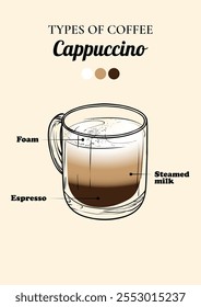 Especialidade em capuccino. Energizando bebida com cafeína em uma caneca de vidro com espuma, leite vapor e expresso. Vetor mão desenhado linha arte de uma bebida refrescante. Ilustração resumida para impressão e online.