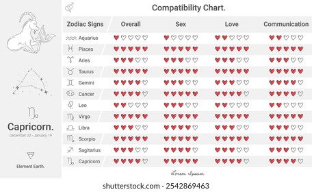 Tabla de compatibilidad del zodiaco de Capricornio, clasificación de compatibilidad para el amor, la comunicación y más. Ideal para contenido de astrología, horóscopos o guías de compatibilidad de relaciones