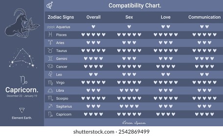 Tabla de compatibilidad del zodiaco de Capricornio, clasificación de compatibilidad para el amor, la comunicación y más. Ideal para contenido de astrología, horóscopos o guías de compatibilidad de relaciones