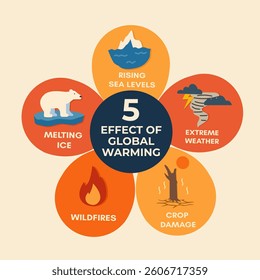 A captivating vector illustration showing the five effects of global warming, including melting ice and wildfires, aimed at raising awareness about climate change.