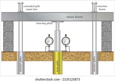 Capture Pile Test, Axial Compression Load Test