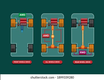 Car differences between Drivetrains FWD, AWD and RWD infographic concept in cartoon illustration vector