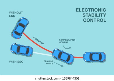 Car driving tips and rules. How electronic stability control works. Top view of skidding vehicle. Flat vector illustration template.