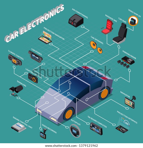 Car\
electronics isometric flowchart with navigator autopilot air\
conditioning and other devices 3d vector\
illustration