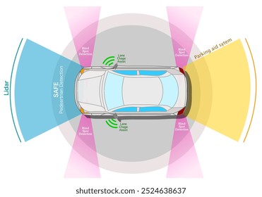 Sensores de coche, uso del automóvil, estacionamiento, detección de peatones, asistencia de carril, punto ciego. Auto-conducción, datos de la cámara,. Radar, vehículo autónomo extensible DSP sin conductor LIDAR.  Ilustración vectorial