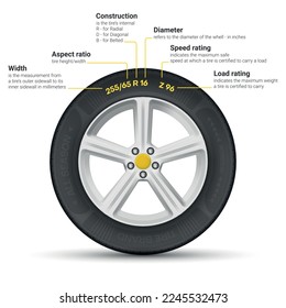 Cartel del número de identificación de neumáticos de coche, ilustración vectorial realista. Volante de perfil de automóvil vehículo de transporte llanta de caucho velocidad radial velocidad de carga ancho relación de aspecto diámetro de construcción