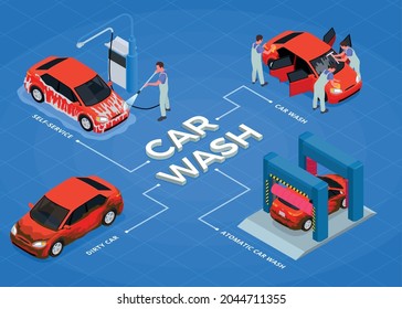 Car wash isometric colored flowchart with self service dirty car and automatic car wash descriptions vector illustration