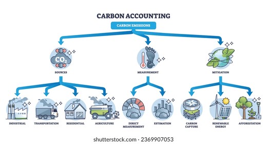 Carbon accounting and CO2 emissions sources, measurement and mitigation outline diagram. Labeled educational scheme with environmental pollution governance and management division vector illustration