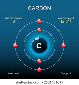 Estructura del átomo de carbono. Modelo de Bohr de átomo con núcleo, orbital y electrones sobre fondo oscuro. Elemento químico. No metálico. Química orgánica. Vector. Esquema. Afiche detallado.