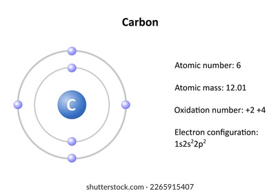 Carbon atomic structure, atomic mass, atomic number and electron configuration. Vector illustration.