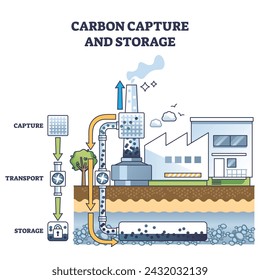 Kohlenstoffabscheidung und Speicherung von CO2-Treibhausgasen - unterirdisches Umrissdiagramm. Markiertes Schulungsschema mit Emissionsreduktion und Auffangen von Abgas Vektor-Illustration. Nachhaltige Dekarbonisierung.