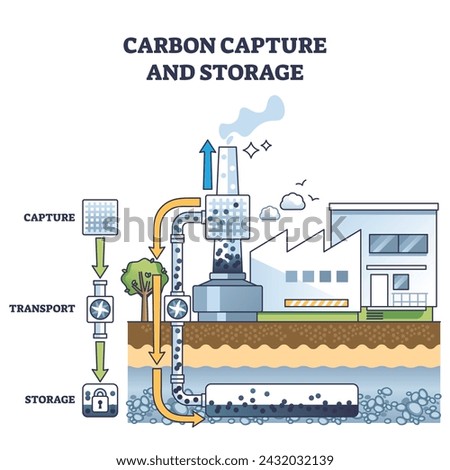 Carbon capture and CO2 greenhouse gases storage underground outline diagram. Labeled educational scheme with emissions reduction and catching exhaust vector illustration. Sustainable decarbonisation.