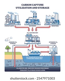 La captura de carbono implica capturar CO2 de plantas de energía, refinerías e industrias, y luego almacenarlo en tierra o mar adentro. Esquema del diagrama