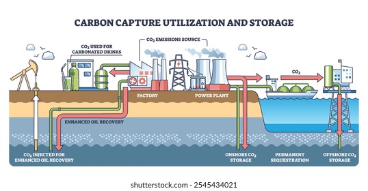 Proceso de captura de carbono que muestra la captura, utilización y almacenamiento de CO2 con la fábrica, la planta de energía y el almacenamiento en alta mar. Esquema del diagrama