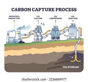 Carbon capture process stages with CO2 storage underground outline diagram. Labeled educational stages explanation with industrial production, compression and injection steps vector illustration.