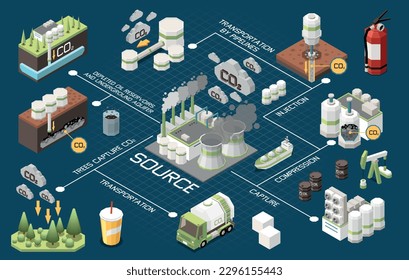 Carbon capture storage sequestration technology isometric composition with flowchart of isolated operational procedures icons with text vector illustration