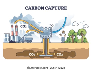 Carbon capture system as CO2 gas reduction with filtration outline diagram. Explanation scheme with dioxide absorption in underground to limit emissions vector illustration. Eco solution for pollution