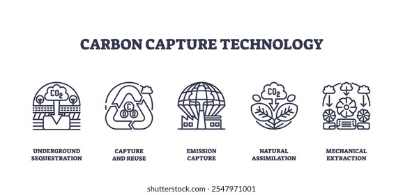 Carbon capture technology icons depict methods like sequestration and reuse. Key objects, CO2 symbols, plants, machinery. Outline icons set.