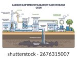 Carbon capture utilization and storage shows CO2 captured from sources, transported, and stored underground, key objects, capture plant, pipelines, storage site. Outline diagram