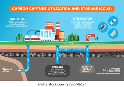 diagrama de descripción de sistemas de almacenamiento y utilización de captura de carbono. Esquema educativo etiquetado con inyección de gas de CO2 subterránea en canalización de suelo