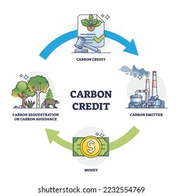 Carbon credit practice cycle with greenhouse gas control outline diagram. Labeled educational scheme with emitter, money and CO2 sequestration of dioxide avoidance vector illustration. Permit pricing.