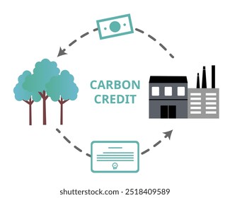 Carbon credits or carbon offsets, refer to carbon emissions reductions, measured in ton of carbon dioxide equivalent or tCO2e