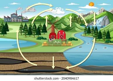 Carbon cycle diagram with nature farm landscape illustration