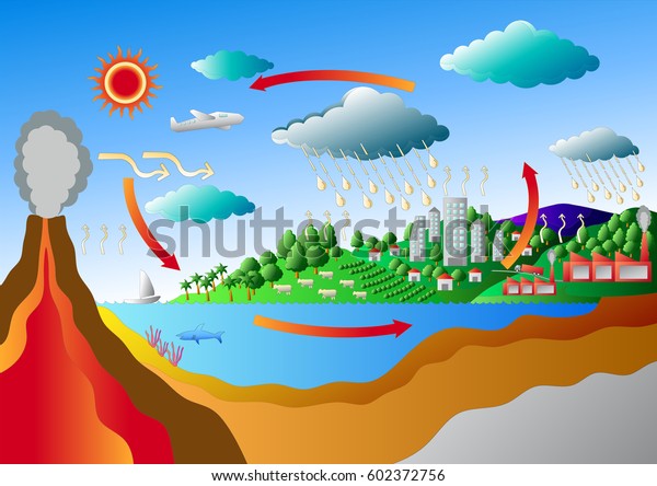 Carbon Cycle Og Svovl Cycle Vektor Stock-vektor (royaltyfri) 602372756 ...