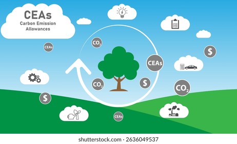 Conceito de licenças de emissão de carbono. Ecossistema do ciclo do carbono ecológico com elementos ambientais interligados