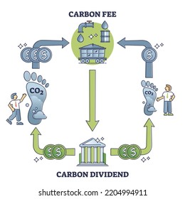 Carbon fee and dividend as money payment for CO2 emissions outline diagram. Labeled educational scheme with dioxide and greenhouse gases footprint reduction system vector illustration. Climate income.