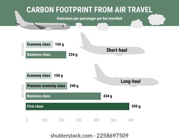 Carbon footprint from air travel per passenger. Carbon footprint infographic. Greenhouse gas emission by transport type. Environmental and ecology concept. True data. Flat vector illustration.