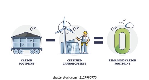 Carbon footprint and certified offsets formula explanation outline diagram. Zero remaining CO2 emissions results after green energy development vector illustration. Labeled educational calculation.