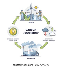 Carbon footprint cycle with offsets and emissions stages outline diagram. Labeled educational scheme with business fossil CO2 units purchase as environmental air pollution control vector illustration.