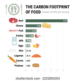 Carbon footprint of food infographic. Greenhouse gases contribution in diet.  Plant-based diet, environmental and ecology concept. True data. Flat vector illustration.