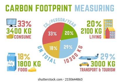 Carbon footprint measuring. CO2 per person per year. Usuful infographics. Editable vector illustration isolated on a white background. Landscape poster